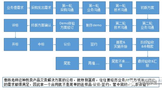 b2b行业数据分析,这是最完整的思路_业务_流程_客户