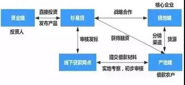 供应链金融新蓝海 农村b2b供应链金融的局与棋