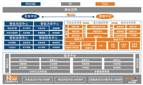 开辟式创新 规模化敏捷 romp平台强力推动融和科技产品快速稳健发展