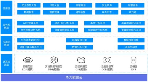 蜜罐 构建积极纵深防御体系