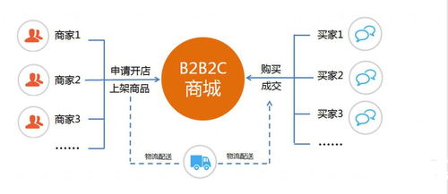 多商户商家入驻商城系统开发 盈利模式见解