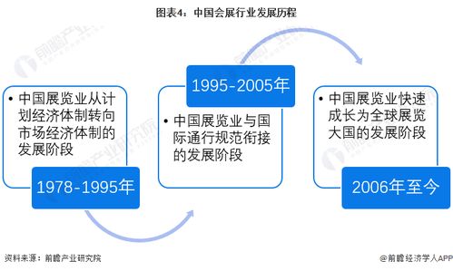 预见2024 2024年中国会展产业全景图谱 附市场现状 竞争格局和发展趋势等