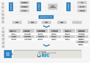 b2c商城系统的市场需求