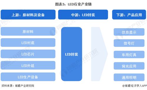 预见2024 2024年中国led行业全景图谱 附市场规模 竞争格局和发展前景等